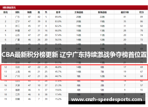 CBA最新积分榜更新 辽宁广东持续激战争夺榜首位置